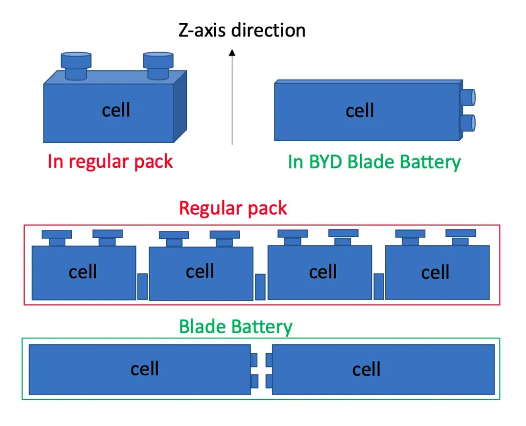 2. Energy density ที่มีความโดดเด่นด้วย module-free เทคโนโลยี