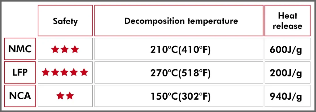 Safety Measurement ที่เหนือกว่า Lithium-ion battery ทั่วไป